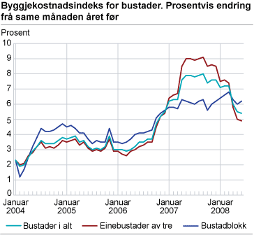 Byggjekostnadsindeks for bustader. Prosentvis endring frå same månad året før