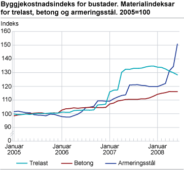 Byggjekostnadsindeks for bustader. Materialindeksar for trelast, betong og armeringsstål. 2005=100