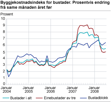 Byggjekostnadsindeks for bustader. Prosentvis endring frå same månaden året før