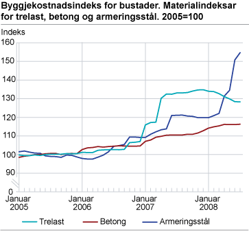 Byggjekostnadsindeks for bustader. Materialindeksar for trelast, betong og armeringsstål. 2005=100