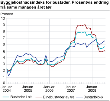 Byggjekostnadsindeks for bustader. Prosentvis endring frå same månaden året før