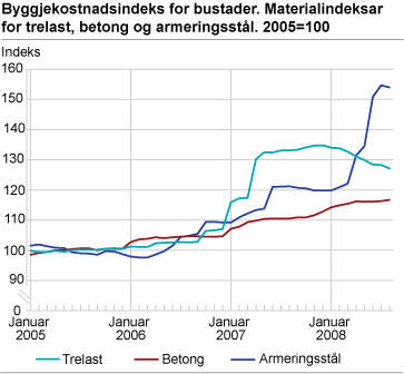 Byggjekostnadsindeks for bustader. Materialindeksar for trelast, betong og armeringsstål. 2005=100