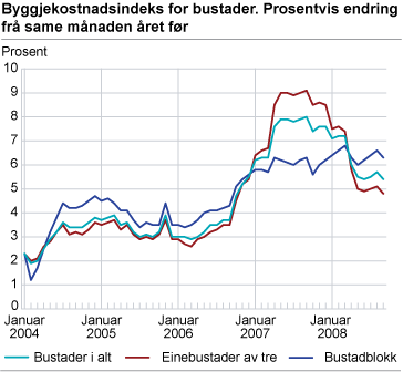 Byggjekostnadsindeks for bustader. Prosentvis endring frå same månad året før