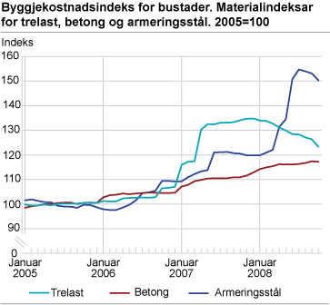 Byggjekostnadsindeks for bustader. Materialindeksar for trelast, betong og armeringsstål. 2005=100