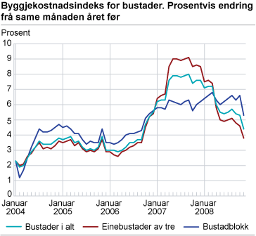 Byggjekostnadsindeks for bustader. Prosentvis endring frå same månaden året før