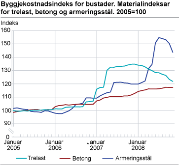 Byggjekostnadsindeks for bustader. Materialindeksar for trelast, betong og armeringsstål. 2005=100