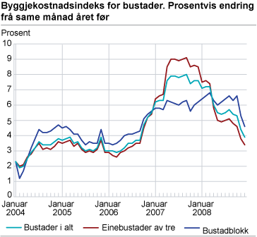 Byggjekostnadsindeks for bustader. Prosentvis endring frå same månad året før