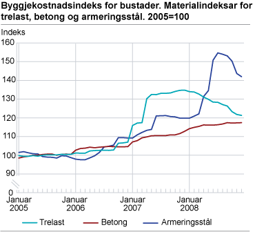 Byggjekostnadsindeks for bustader. Materialindeksar for trelast, betong og armeringsstål. 2005=100