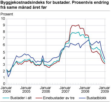 Byggjekostnadsindeks for bustader. Prosentvis endring frå same månad året før