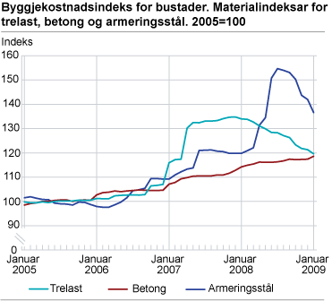 Byggjekostnadsindeks for bustader. Materialindeksar for trelast, betong og armeringsstål. 2005=100