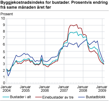 Byggjekostnadsindeks for bustader. Prosentvis endring frå same månaden året før