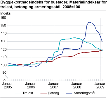 Byggjekostnadsindeks for bustader. Materialindeksar for trelast, betong og armeringsstål. 2005=100