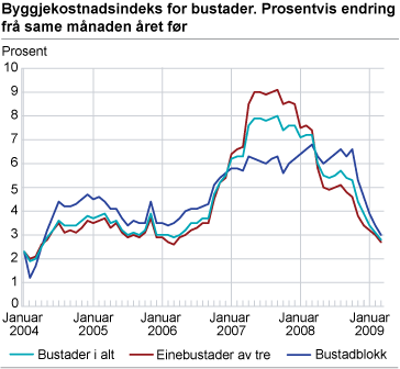 Byggjekostnadsindeks for bustader. Prosentvis endring frå same månaden året før