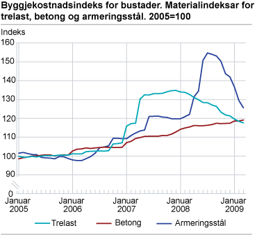 Byggjekostnadsindeks for bustader. Materialindeksar for trelast, betong og armeringsstål. 2005=100