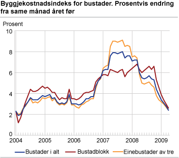 Byggjekostnadsindeks for bustader. Prosentvis endring frå same månad året før