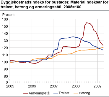 Byggjekostnadsindeks for bustader. Materialindeksar for trelast, betong og armeringsstål. 2005=100