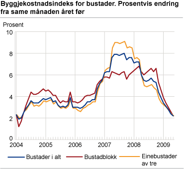 Byggjekostnadsindeks for bustader. Prosentvis endring frå same månad året før