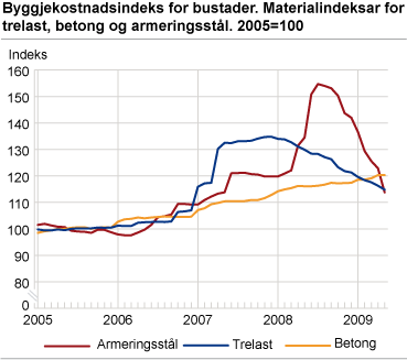 Byggjekostnadsindeks for bustader. Materialindeksar for trelast, betong og armeringsstål. 2005=100