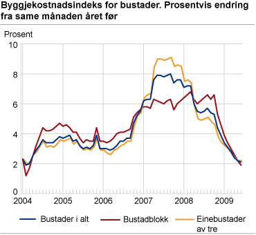 Byggjekostnadsindeks for bustader. Prosentvis endring frå same månaden året før