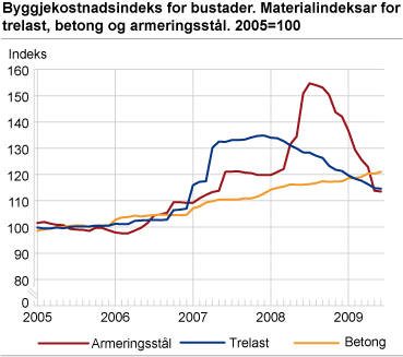 Byggjekostnadsindeks for bustader. Materialindeksar for trelast, betong og armeringsstål. 2005=100