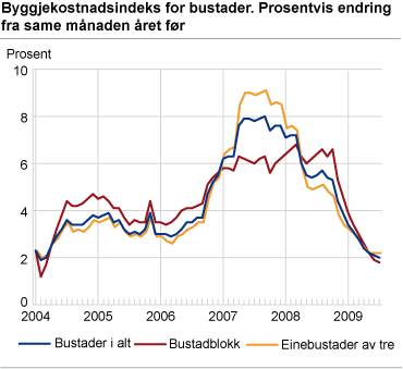 Byggjekostnadsindeks for bustader. Prosentvis endring frå same månaden året før