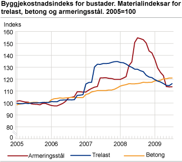 Byggjekostnadsindeks for bustader. Materialindeksar for trelast, betong og armeringsstål. 2005=100