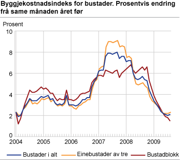 Byggjekostnadsindeks for bustader. Prosentvis endring frå same månaden året før