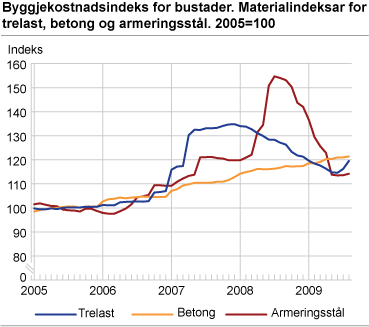 Byggjekostnadsindeks for bustader. Materialindeksar for trelast, betong og armeringsstål. 2005=100