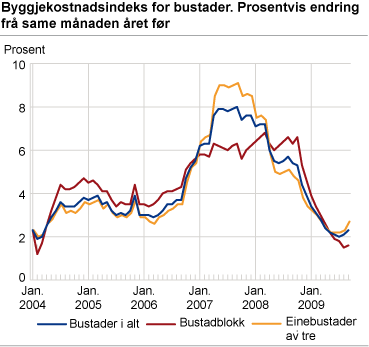 Byggjekostnadsindeks for bustader. Prosentvis endring frå same månaden året før