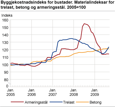 Byggjekostnadsindeks for bustader. Materialindeksar for trelast, betong og armeringsstål. 2005=100