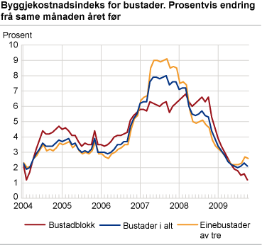 Byggjekostnadsindeks for bustader. Prosentvis endring frå same månaden året før