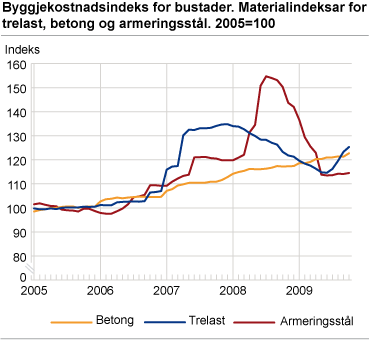 Byggjekostnadsindeks for bustader. Materialindeksar for trelast, betong og armeringsstål. 2005=100