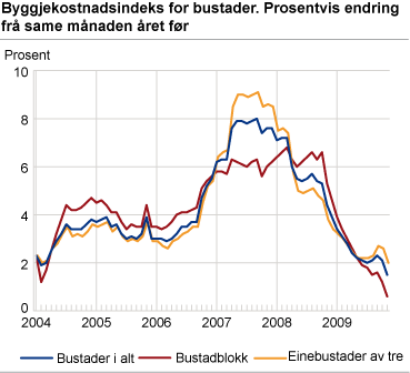 Byggjekostnadsindeks for bustader. Prosentvis endring frå same månad året før