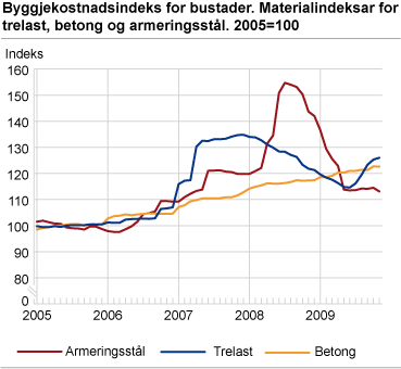 Byggjekostnadsindeks for bustader. Materialindeksar for trelast, betong og armeringsstål. 2005=100