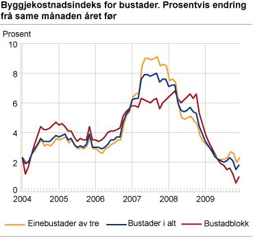 Byggjekostnadsindeks for bustader. Prosentvis endring frå same månaden året før