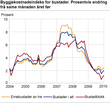 Byggjekostnadsindeks for bustader. Prosentvis endring frå same månaden året før