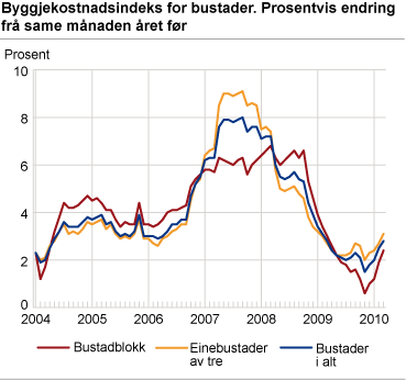 Byggjekostnadsindeks for bustader. Prosentvis endring frå same månaden året før