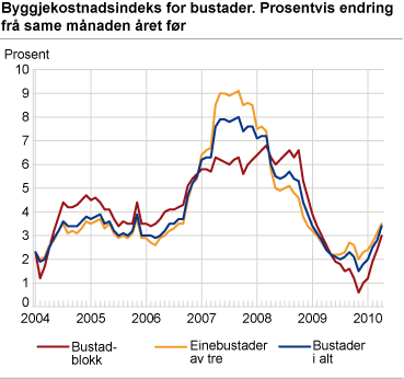 Byggjekostnadsindeks for bustader. Prosentvis endring frå same månaden året før