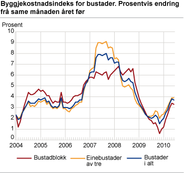 Byggjekostnadsindeks for bustader. Prosentvis endring frå same månad året før