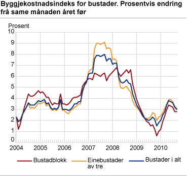 Byggjekostnadsindeks for bustader. Prosentvis endring frå same månaden året før