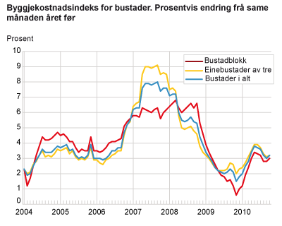 Byggjekostnadsindeks for bustader. Prosentvis endring frå same månaden året før