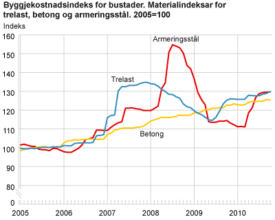 Byggjekostnadsindeks for bustader. Materialindeksar for trelast, betong og armeringsstål. 2005=100