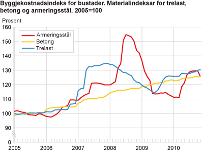 Byggjekostnadsindeks for bustader. Materialindeksar for trelast, betong og armeringsstål. 2005=100