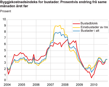 Byggjekostnadsindeks for bustader. Prosentvis endring frå same månaden året før