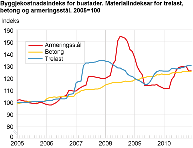 Byggjekostnadsindeks for bustader. Materialindeksar for trelast, betong og armeringsstål. 2005=100