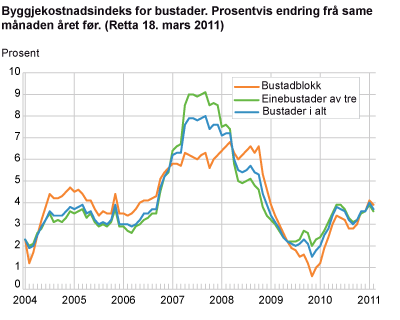 Byggjekostnadsindeks for bustader. Prosentvis endring frå same månaden året før