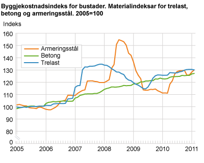 Byggjekostnadsindeks for bustader. Materialindeksar for trelast, betong og armeringsstål. 2005=100