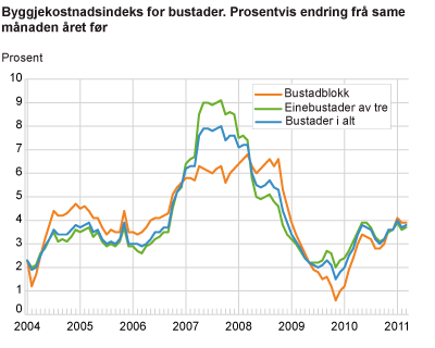 Byggjekostnadsindeks for bustader. Prosentvis endring frå same månaden året før