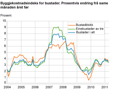 Byggjekostnadsindeks for bustader. Prosentvis endring frå same månaden året før