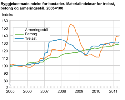 Byggjekostnadsindeks for bustader. Materialindeksar for trelast, betong og armeringsstål. 2005=100